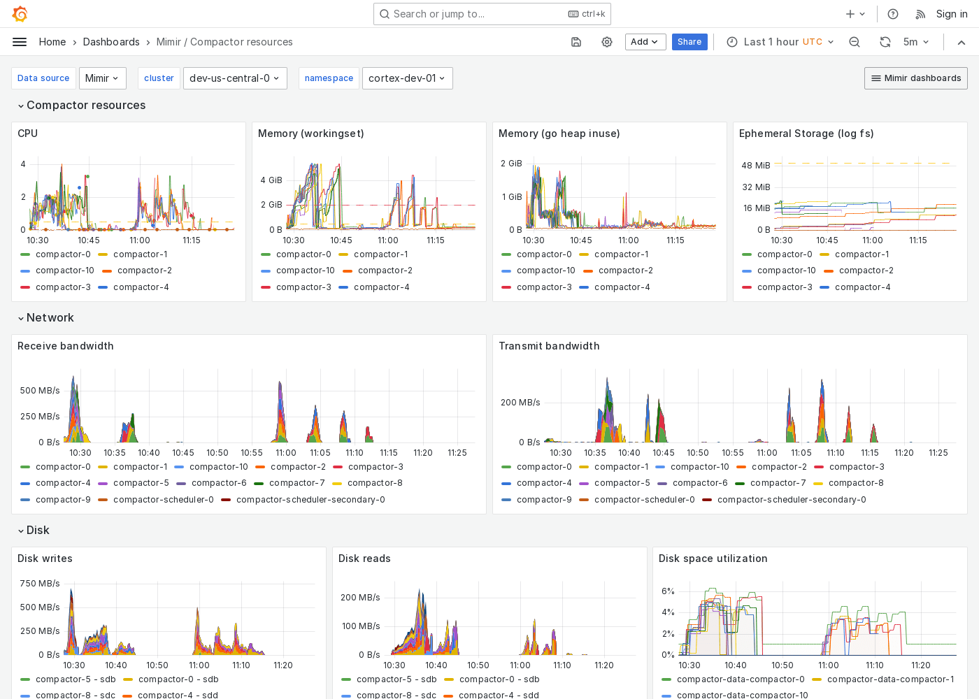 Grafana Mimir compactor resources dashboard