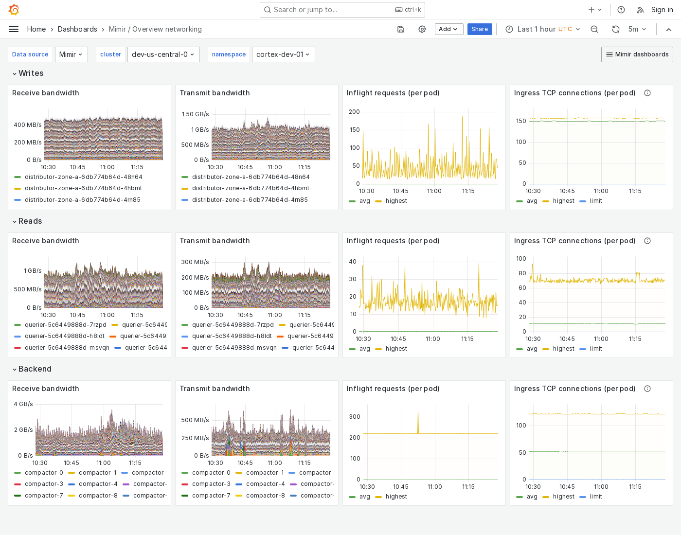 Grafana Mimir overview networking dashboard