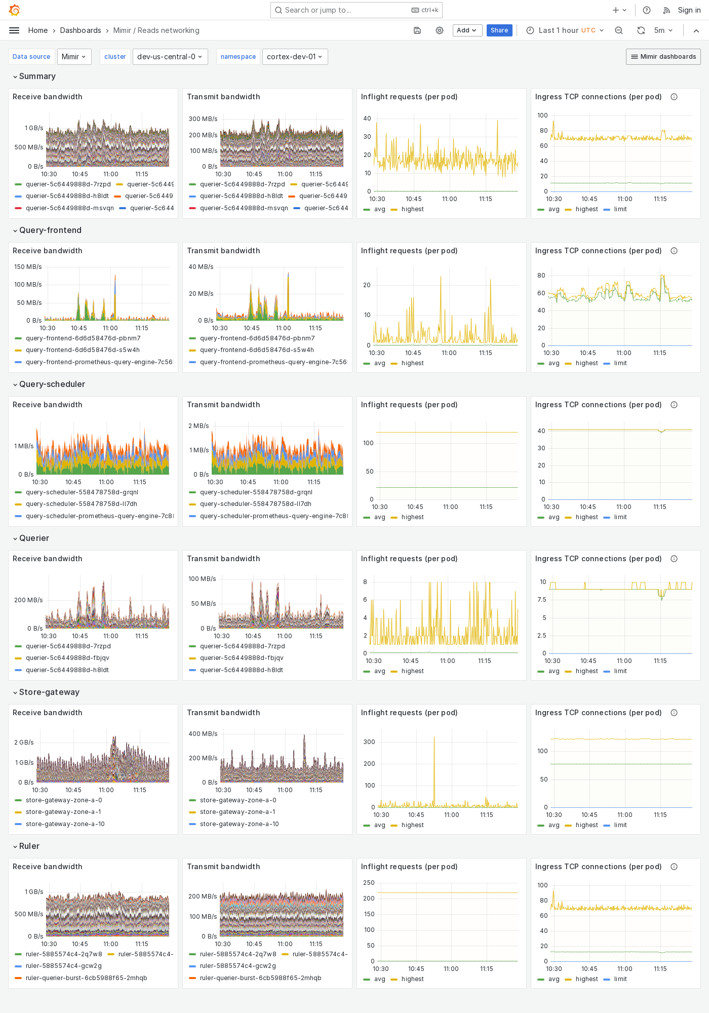 Grafana Mimir reads networking dashboard