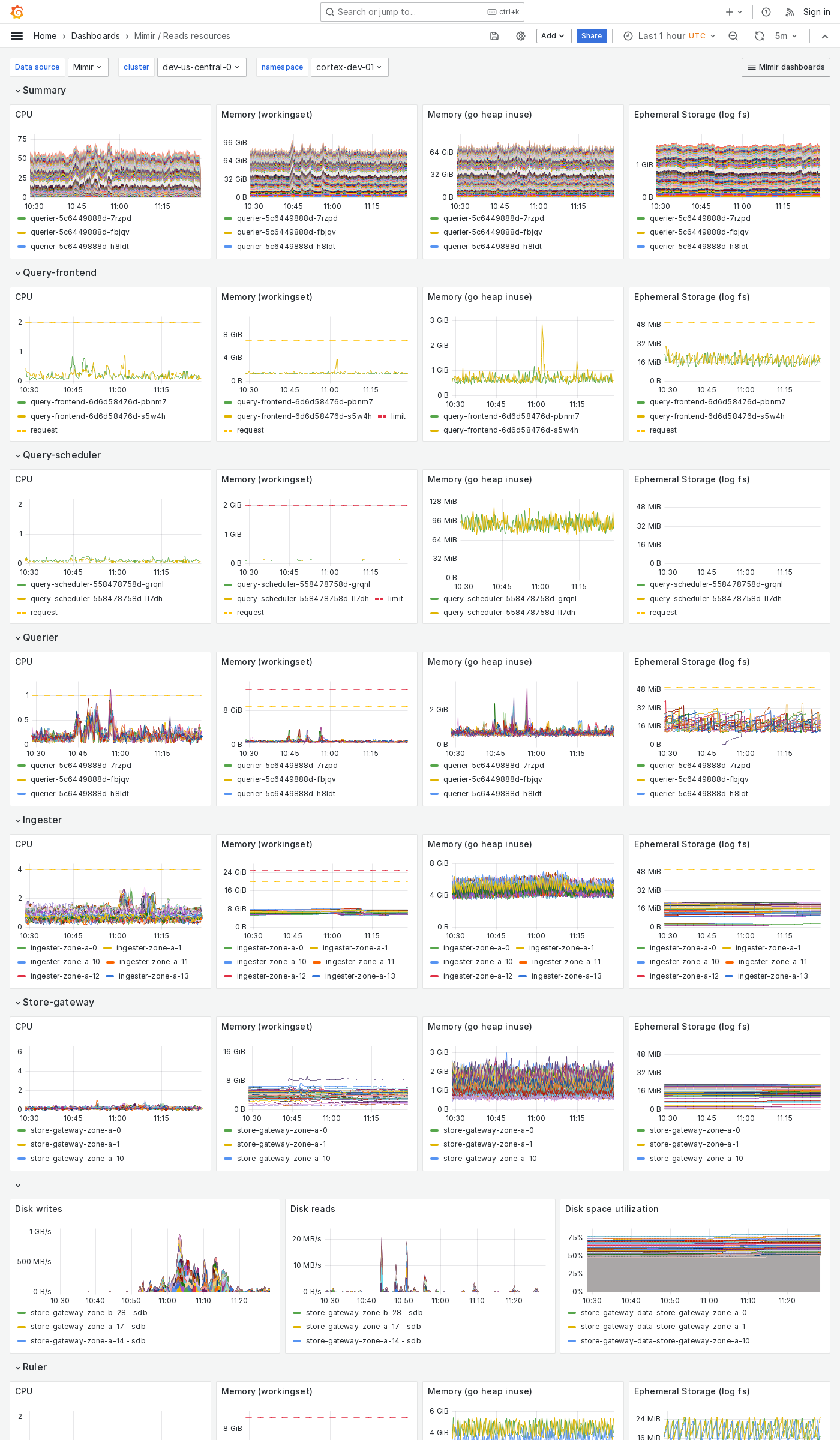 Grafana Mimir reads resources dashboard