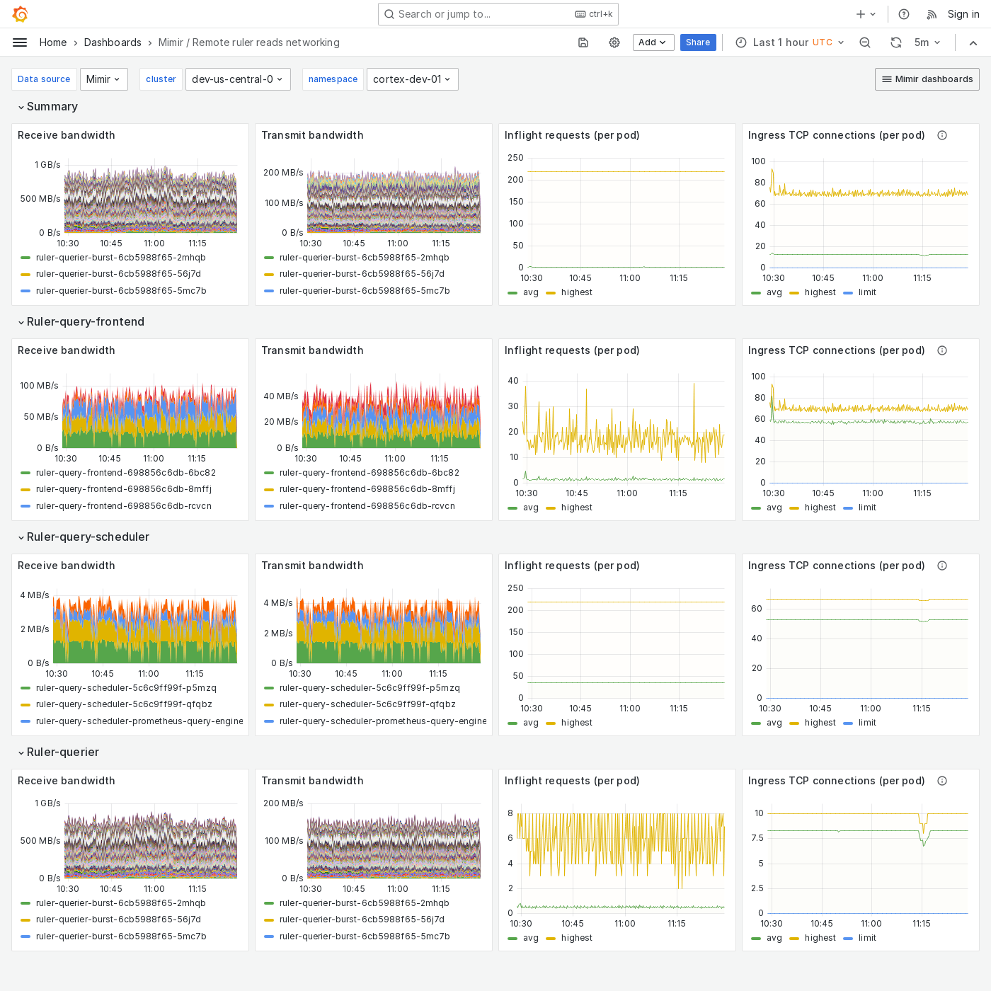 Grafana Mimir Remote ruler reads networking dashboard