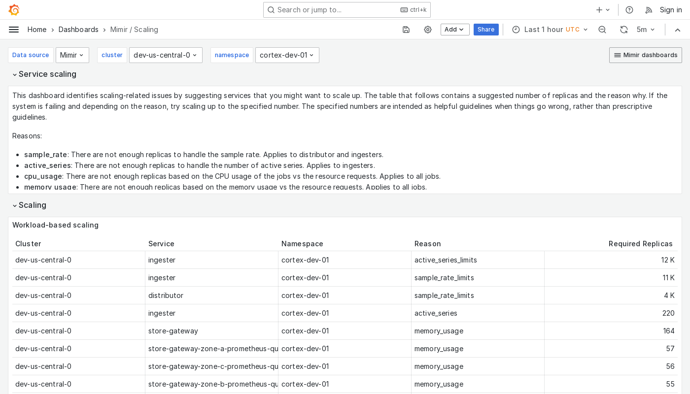 Grafana Mimir scaling dashboard